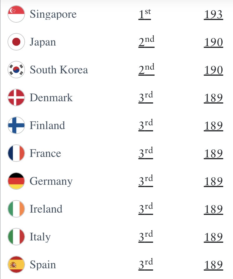 Strongest African passports &amp; countries they can visit visa-free:
1. Seychelles – 156
2. Mauritius – 149
3. South Africa – 103
4. Botswana – 85
5. Namibia – 79
6. Lesotho – 76
7. eSwatini – 74
8. Malawi/Morocco – 73
9. Kenya/Gambia – 71
10. Tanzania – 70
- Henley Passport Index