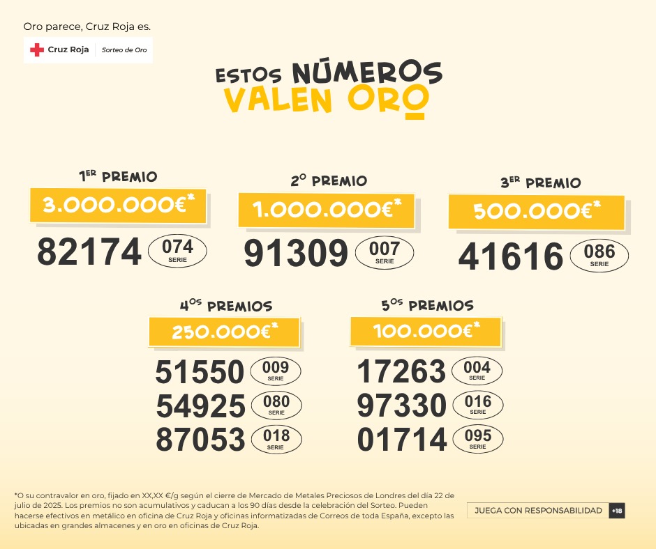 CruzRojaEsp's tweet image. ¡Ya tenemos todos los números ganadores del Sorteo de Oro de Cruz Roja 2025! Felicidades a todos los números premiados y gracias por participar.