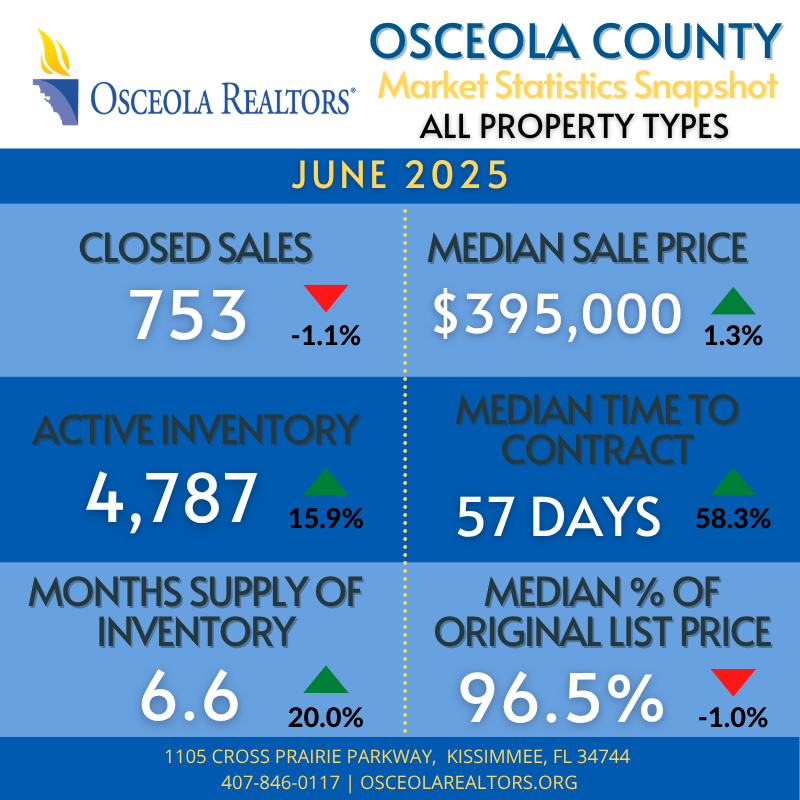 👀Check out the Market Statistics 📈 for June 2025 in Osceola County! You can view the single-family homes, townhouses, and condos reports here: ow.ly/bn2350T4m6B