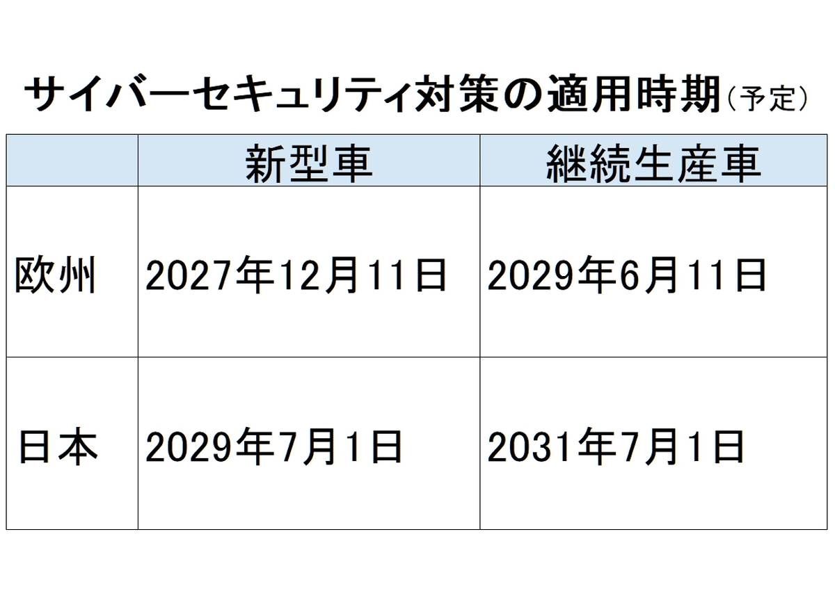 motospo_'s tweet image. 【衝撃】2027年からバイクにもサイバーセキュリティ対策が義務化! 対応できず絶版や価格上昇するモデルも?
news.webike.net/bikenews/47564…
またもバイクに新たな法規制が!…