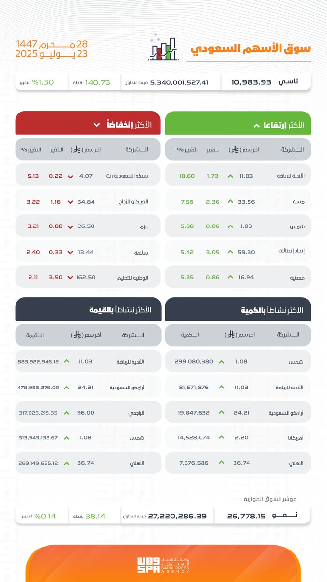 SPAeconomic's tweet image. #انفوجرافيك_واس
مؤشر سوق الأسهم اليوم الأربعاء بعد الإغلاق.
#واس_اقتصادي