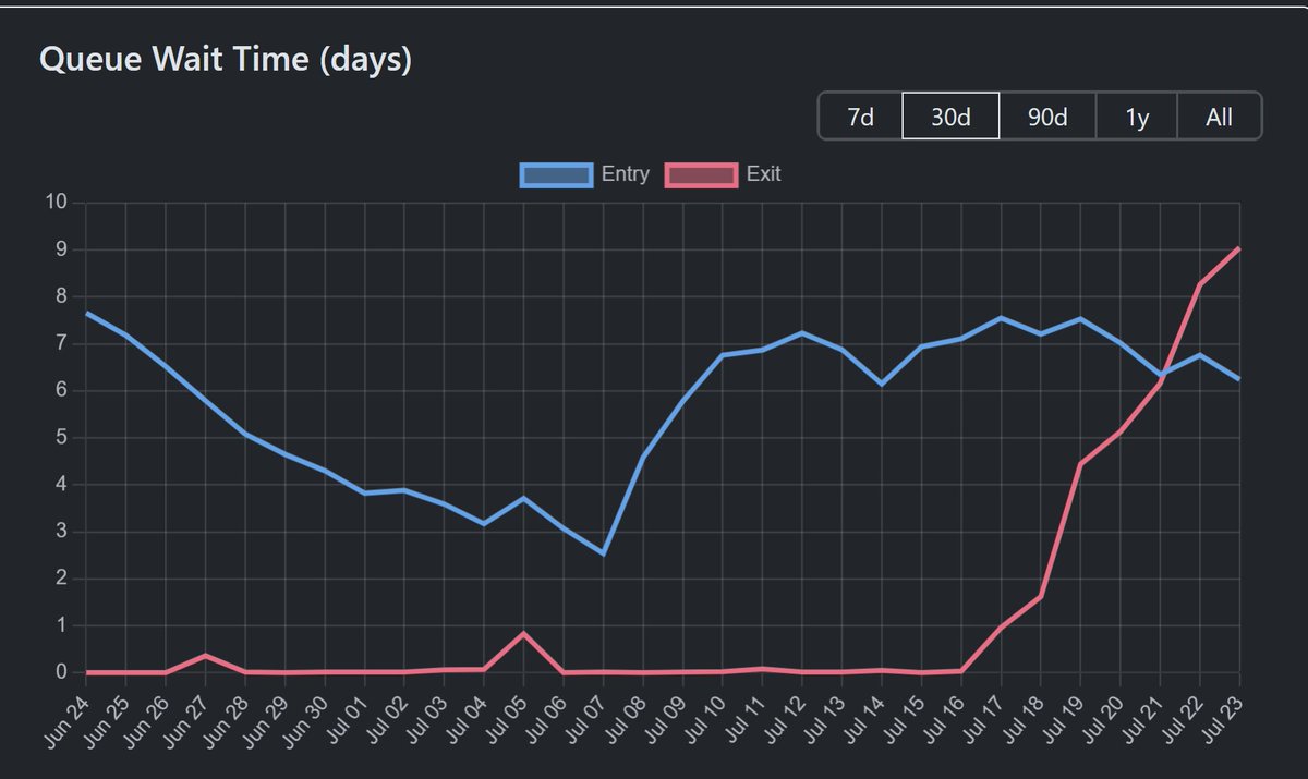 robdogeth's tweet image. stETH is experiencing a sustained depeg - let's dig into the mechanisms driving it and how the great stETH looping unwind is playing out
stETH is a liquid staking token by Lido, which dominates it's category and is considered an exceptionally safe token. So why is it depegging?…
