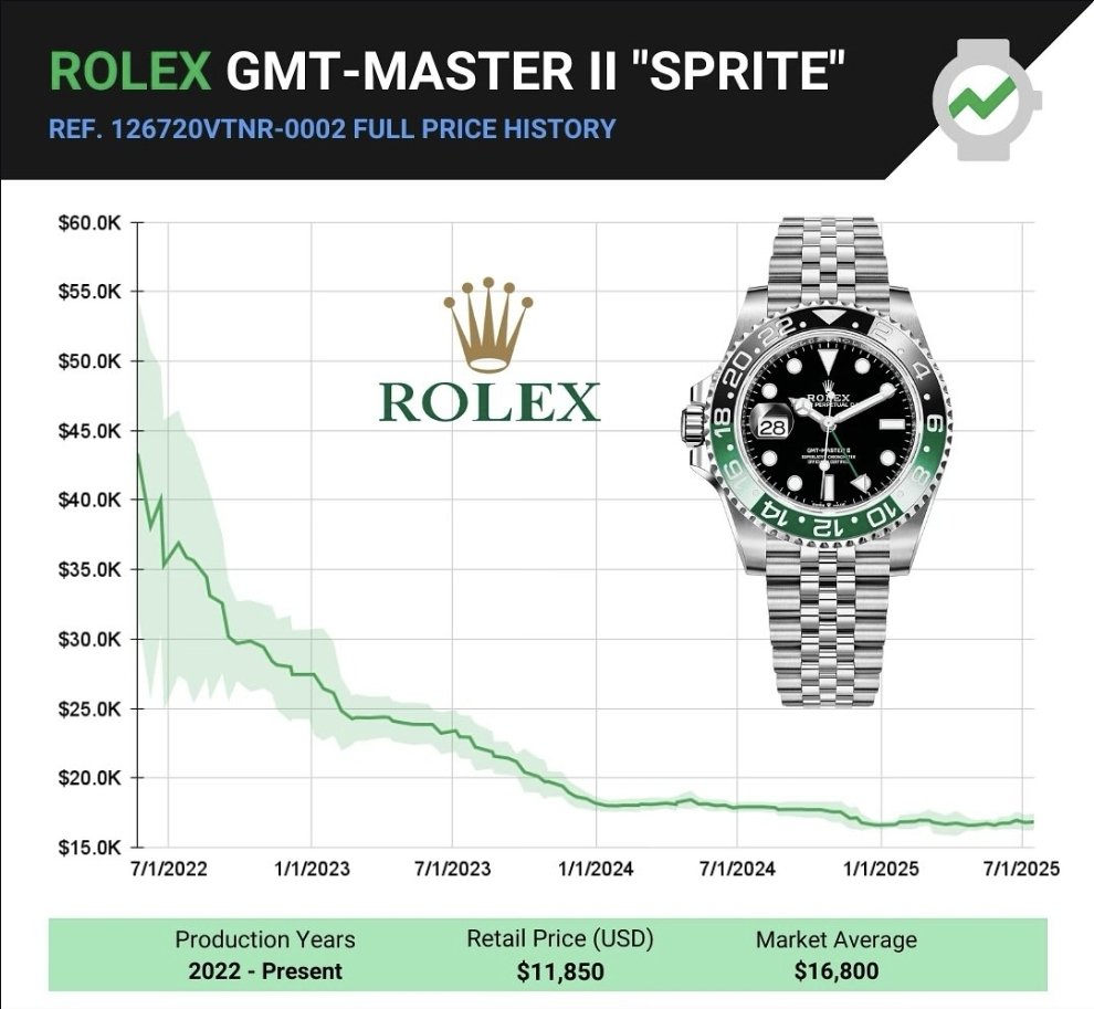 GlobalWatchClub's tweet photo. Ouch! Prices seem to have stabilised now though https://t.co/z9IVUZ83Cs