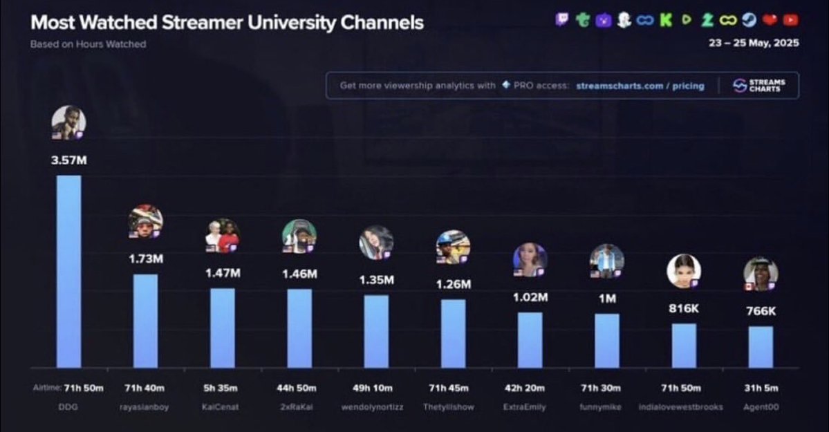 BrandonF69851's tweet image. We are not about to forget how DDG blew every content creator out the waters at Streamer U.