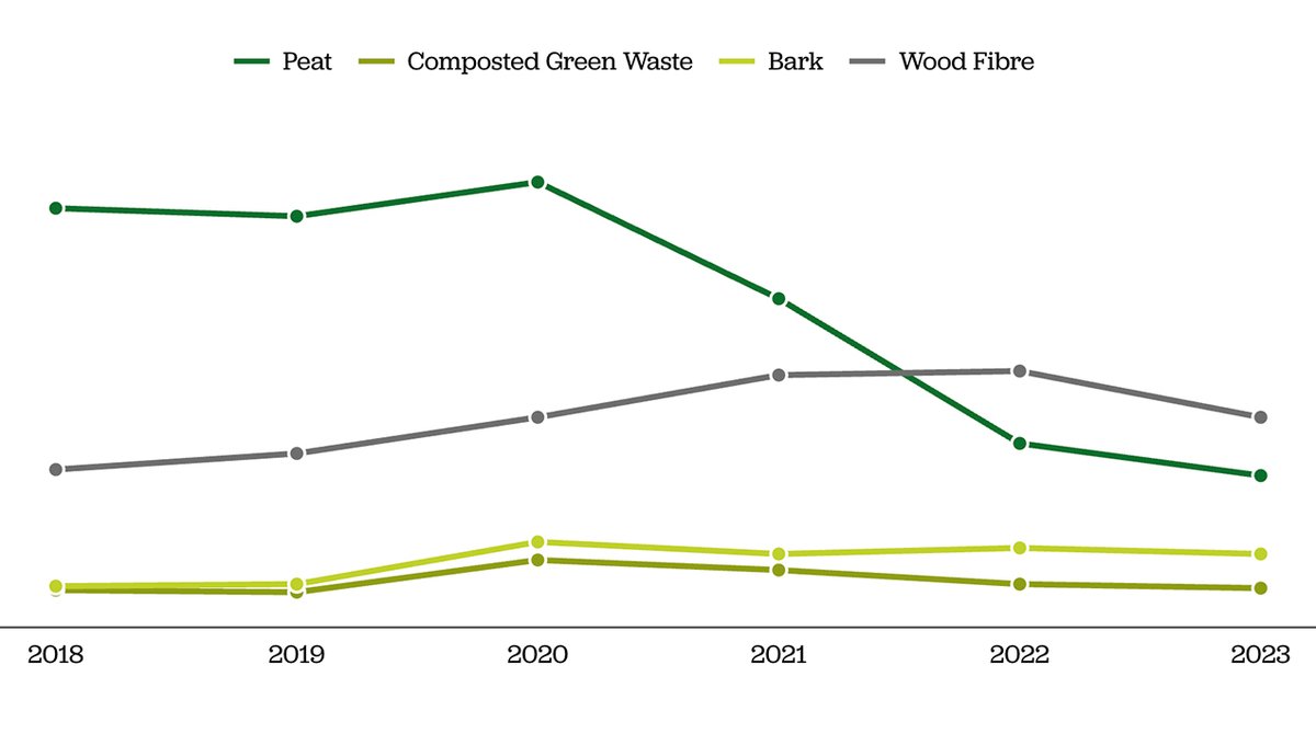 HortWeek (@hortweek) on Twitter photo UK peat-use figures released after two-year delay
hortweek.com/article/1926477
#Peat #PeatFree <a href="/DefraGovUK/">Defra UK</a> <a href="/BritishGrowers/">British Growers</a> <a href="/BOA_homegrown/">BOA British Ornamentals Association</a> #GardenRetail #GardenCentres <a href="/GC_Association/">Garden Centre Association</a> <a href="/HTAnews/">HTA News</a> <a href="/The_RHS/">The RHS</a> UK peat-use figures released after two-year delay
hortweek.com/article/1926477
#Peat #PeatFree <a href="/DefraGovUK/">Defra UK</a> <a href="/BritishGrowers/">British Growers</a> <a href="/BOA_homegrown/">BOA British Ornamentals Association</a> #GardenRetail #GardenCentres <a href="/GC_Association/">Garden Centre Association</a> <a href="/HTAnews/">HTA News</a> <a href="/The_RHS/">The RHS</a>
