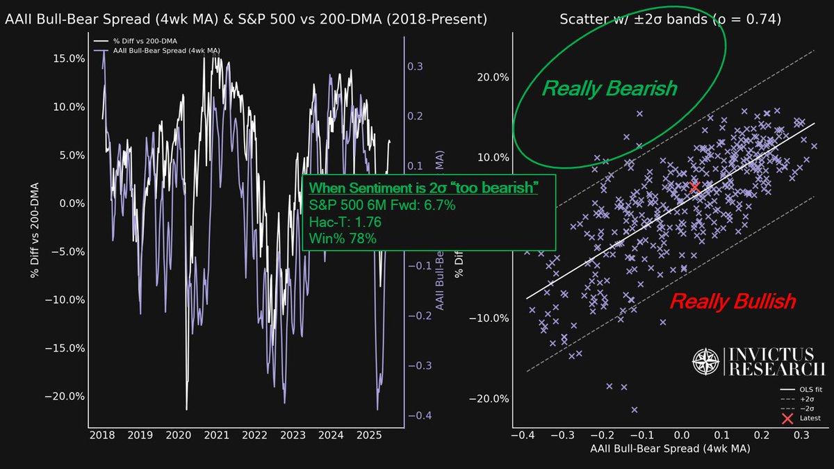 We're getting asked frequently: is market sentiment currently too frothy? And the answer is NO

Three points from today's Daily Edge
1) Sentiment tracks price, always
2) Sentiment is right where it should be given recent px
3) Sentiment really isn't a *great* indicator of fwd