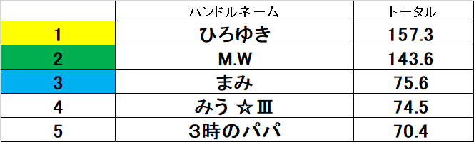 marsta_shimo's tweet image. 【デイリーチャンピオン発表】
本日のデイリーチャンピオンは…
「ひろゆき」さんです。
おめでとうございます!
次回来店時に同卓優先チケットをお渡しします。