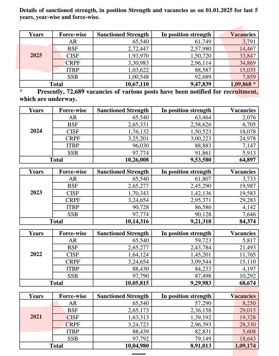 ASANTULIT's tweet image. अर्ध सैनिक बल में 2021 में भी 1 लाख के ऊपर पद खाली थे,,

वर्तमान में भी 1 लाख के ऊपर पद खाली पड़े हैं,,

संभवतः 2028 में भी यही स्थिति बरकार रहेगी,,