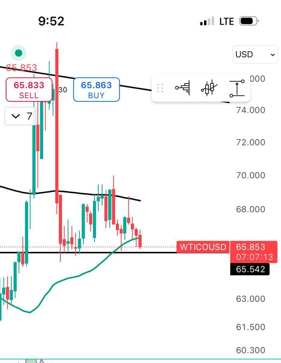 OIL - Daily.. The battle at $65.50 continues