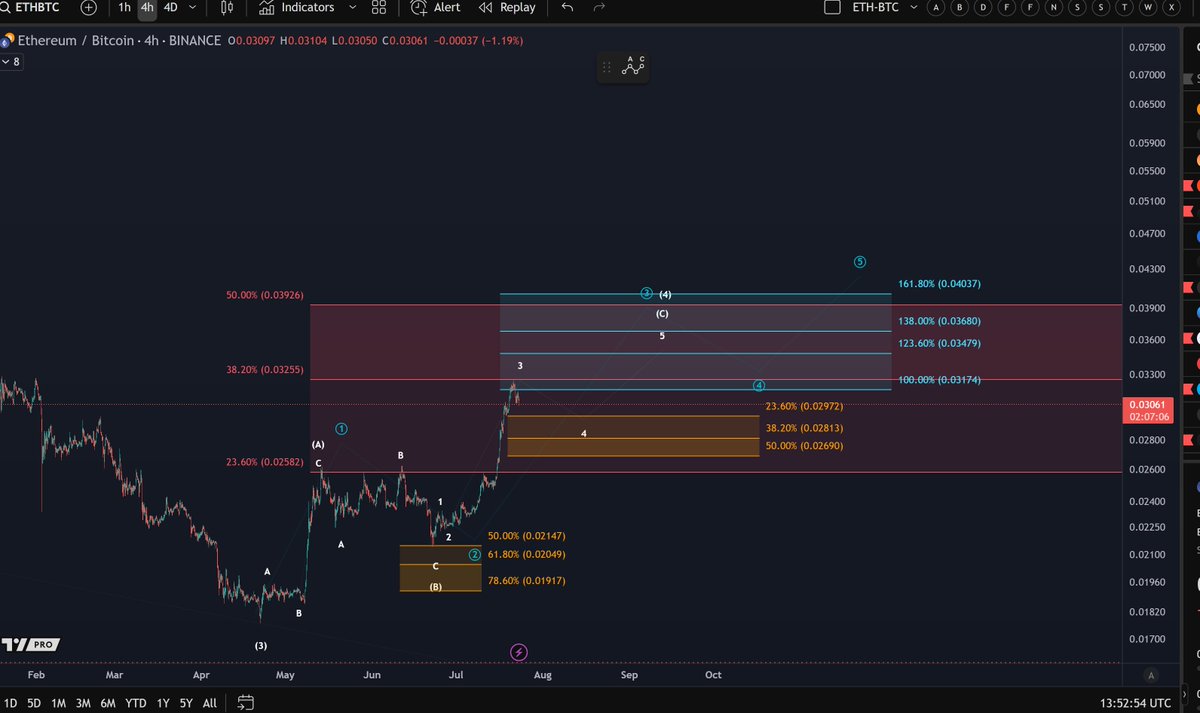 ETHBTC: It looks as if the price is starting the wave 4 pullback now.  Support is defined between 0.0269 and 0.0297. $ETH $BTC