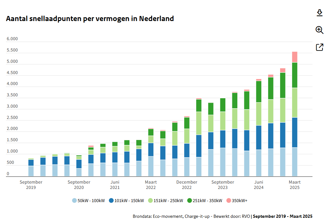 BM_Visser's tweet image. Gestage groei van het aantal NL snellaadpunten en van het gemiddelde vermogen per snellaadpunt.
Het opgetelde vermogen is nu ruim 1 GW; gelijk aan 7% van de gem. NL stroomvraag. In praktijk is piekgebruik (veel) minder. Iemand enig idee?
#grafiekvandedag (bron: @RVO_Nederland)