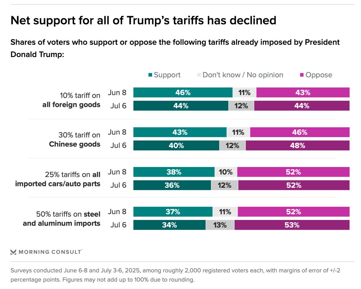 Cameron Easley (@cameron_easley) on Twitter photo Two main takeaways from latest <a href="/MorningConsult/">Morning Consult</a> polling of voter views on #TrumpTariffs:
1. None of the newly proposed reciprocal tariffs are popular.
2. All tariffs already in effect have lost support in recent weeks. Two main takeaways from latest <a href="/MorningConsult/">Morning Consult</a> polling of voter views on #TrumpTariffs:
1. None of the newly proposed reciprocal tariffs are popular.
2. All tariffs already in effect have lost support in recent weeks.