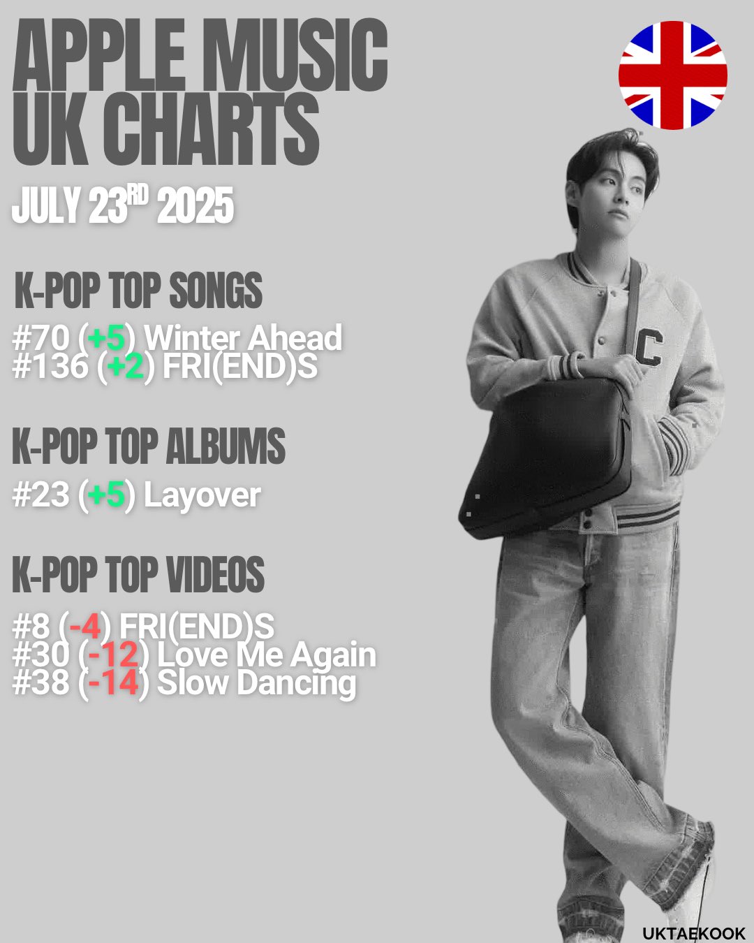 Taekook UK 🇬🇧 on X: 