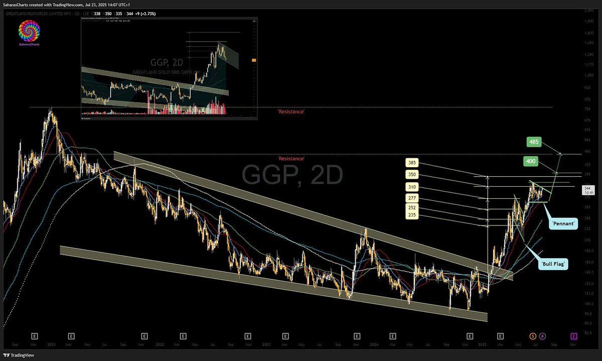 SaharasCharts's tweet image. #GGP $GGP.L $GGP.AX @Greatland_GGP Latest -  @paddygall1 
@hinds_stuart
@morr101

open.substack.com/pub/saharascha…