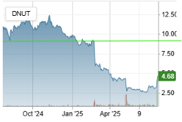 travis_ser's tweet image. $DNUT  look where it should be approx $9
