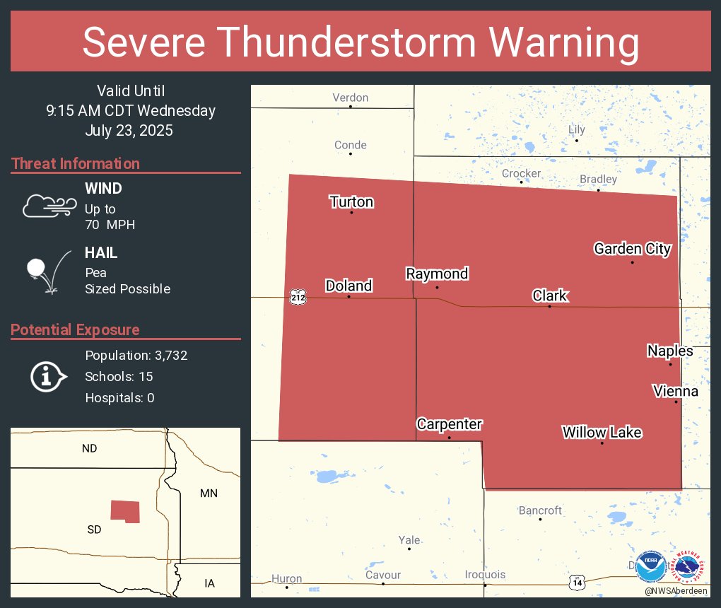 NWSSevereTstorm's tweet image. Severe Thunderstorm Warning continues for Clark SD, Willow Lake SD and Doland SD until 9:15 AM CDT. This storm will contain wind gusts to 70 MPH!