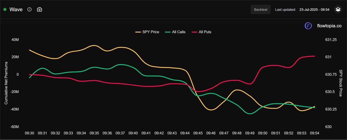 flowtopia_co's tweet image. Puts climbing on WAVE! 🌊
Trend is down. Puts are currently at 20 million net!