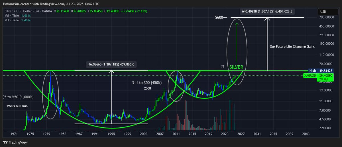 ResetTime2030's tweet image. #Silver Retail with a chart like this staring them in the face. Yet 95% still not positioned and doubting.We are so early. Debt based/fiat currency collapse in plain sight. Turn off the mainstream news and believe your own eyes. Near last call to position for financial protection