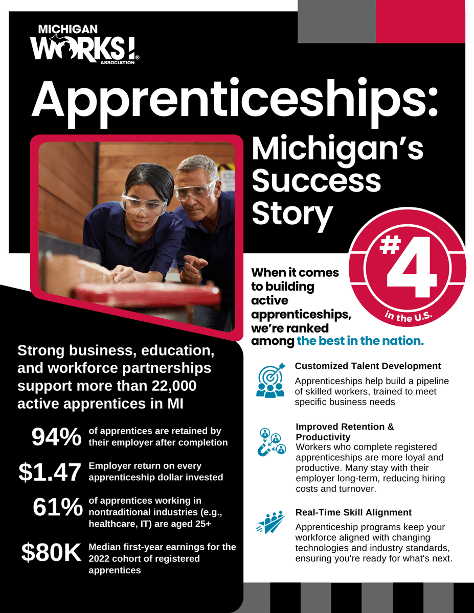 GSTMIWorks's tweet image. Apprenticeships = skills + opportunity + growth.

Michigan is proud to be #4 nationally for active programs shaping tomorrow’s talent.
#MIWorks #TheSystemThatWorks