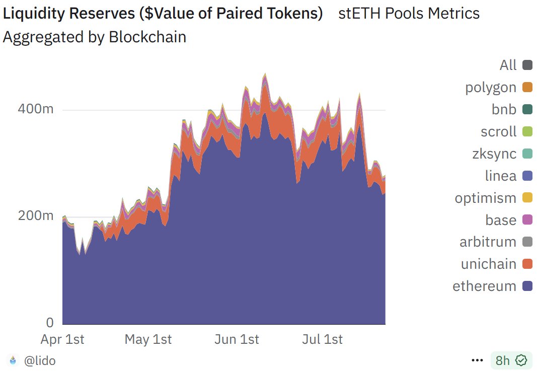 robdogeth's tweet image. stETH is experiencing a sustained depeg - let's dig into the mechanisms driving it and how the great stETH looping unwind is playing out
stETH is a liquid staking token by Lido, which dominates it's category and is considered an exceptionally safe token. So why is it depegging?…