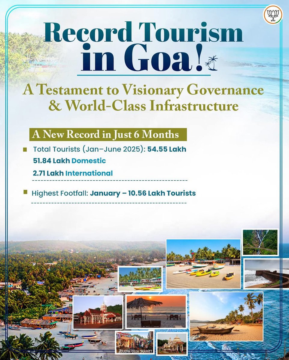 🌴✨ Goa Breaks Tourism Records! ✨🌴

54.55 lakh tourists in just 6 months. Stunning beaches, vibrant culture and world-class infrastructure keep Goa shining bright! 🏖️🌅
Whether you’re craving sunsets, seafood or susegad vibes, Goa’s got you covered!