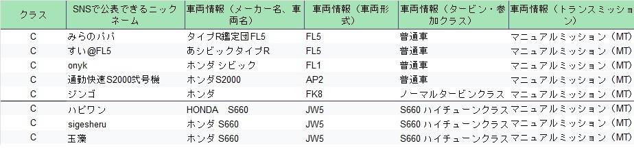 _H1cup's tweet image. 9月27日土曜日
#H1cup番外戦 with 29FES
幸田サーキット
車種不問 走行会
大盛りランチ付（完食勝負）
3クラス（軽自動車2クラス、普通車1クラス）

エントリーリストとなります

キャンセル待ちあり
※受け付けてます