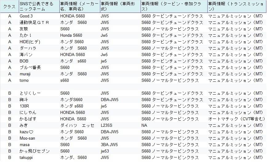 _H1cup's tweet image. 9月27日土曜日
#H1cup番外戦 with 29FES
幸田サーキット
車種不問 走行会
大盛りランチ付（完食勝負）
3クラス（軽自動車2クラス、普通車1クラス）

エントリーリストとなります

キャンセル待ちあり
※受け付けてます