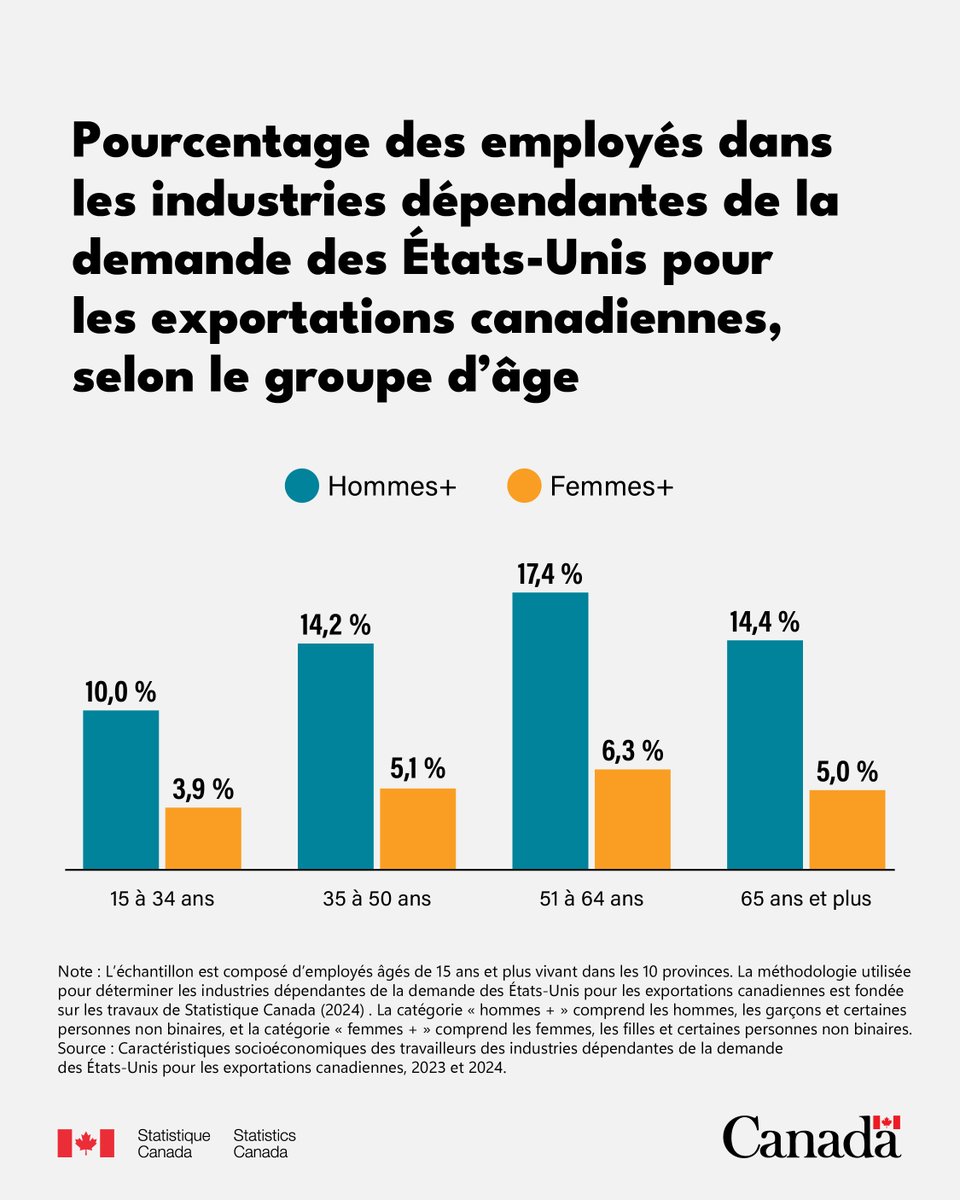 StatCan_fra's tweet image. Notre étude sur les industries dépendantes de la demande des États-Unis pour les exportations canadiennes a révélé que 13,3 % des hommes occupaient un emploi dans ces industries, comparativement à 4,9 % des femmes. www150.statcan.gc.ca/n1/pub/36-28-0…