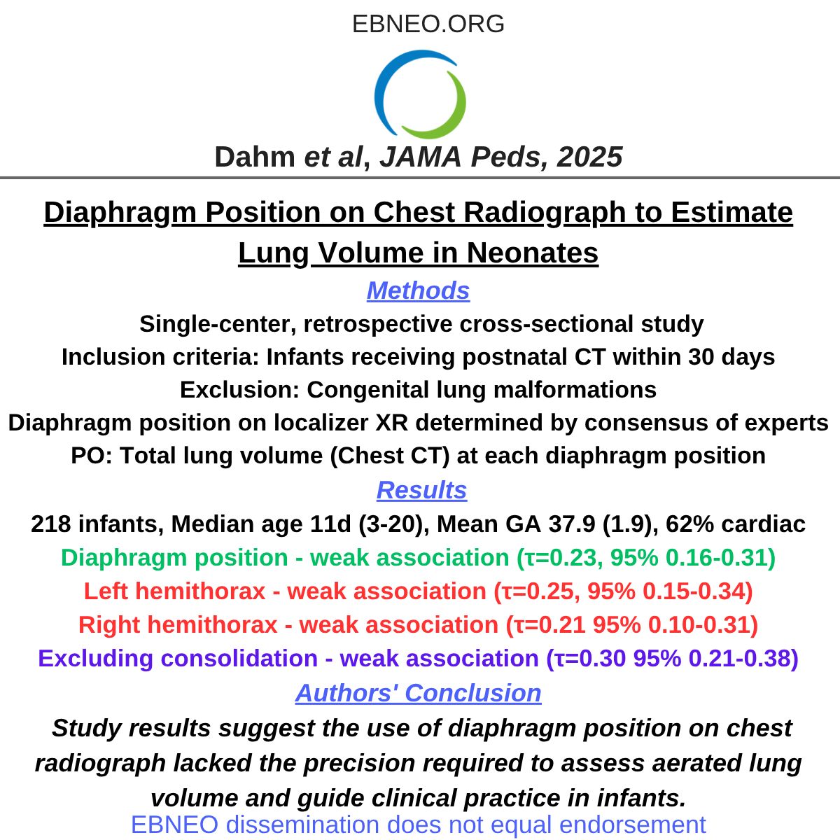 EBNEO's tweet image. Investigators at @MCRI_for_kids report results from a cross-sectional study comparing diaphragm position on XR with lung volume on CT, among neonates receiving a CT scan. #EBNEOalerts #neotwitter #neoEBM @sophiadahm @DavidTingay @ArunSett @JAMAPediatrics buff.ly/5ICfhZe