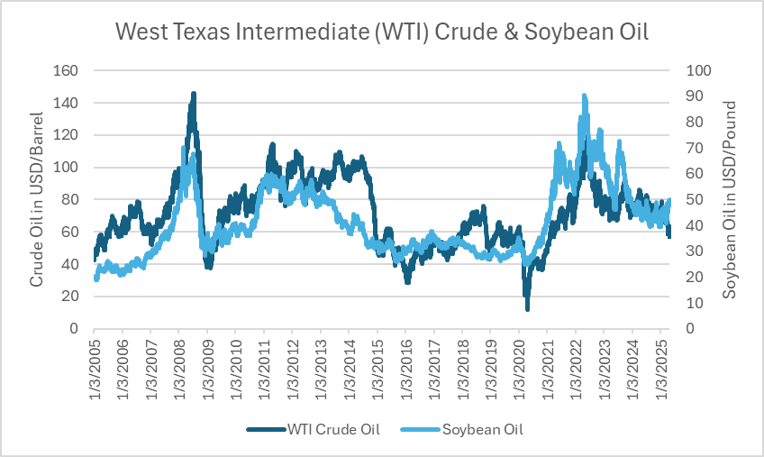 CMEActiveTrader's tweet image. WTI Crude Oil traders, take note 📝
Soybean oil has shown a tendency to act as a leading indicator for crude oil price movements. This suggests that tracking soybean oil prices, particularly nearby futures contracts, could offer valuable insights for traders involved in crude…