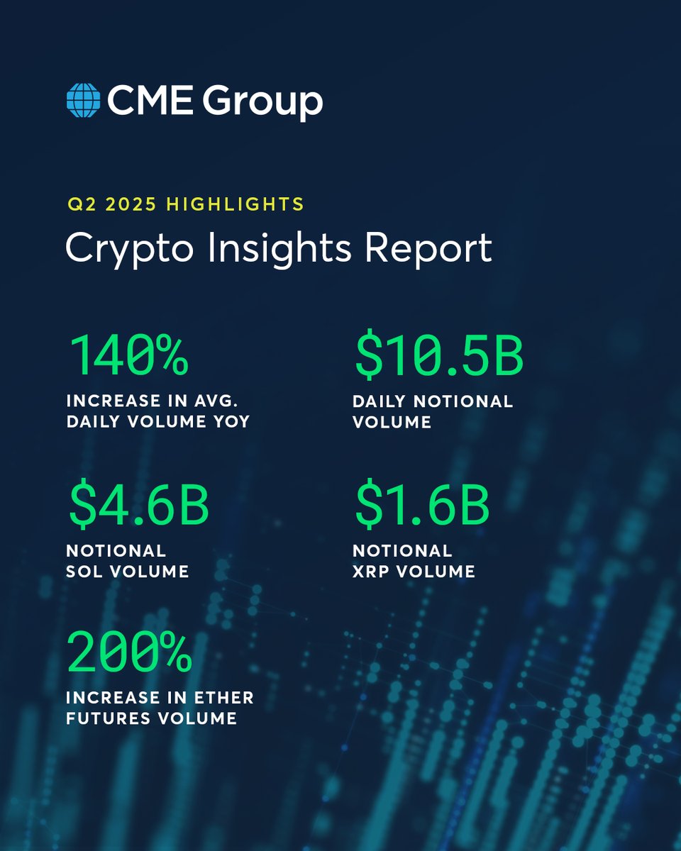 CMEGroup's tweet image. What’s driving the surge in crypto trading activity? 📈
Q2 saw record daily volumes and a massive jump in Ether futures trading.
Our report analyzes the key drivers, from institutional adoption to new product liquidity.
Get the full story ➡️spr.ly/6017fyq7N