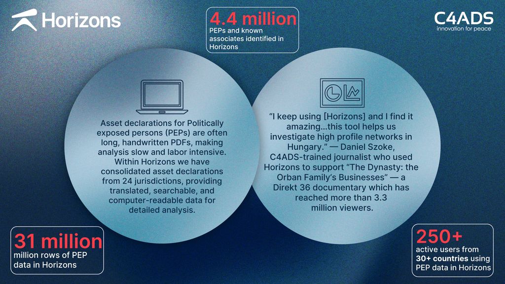 C4ADS's tweet image. Mark your calendars — Horizons launches July 31st! C4ADS’ new investigative platform built to handle high-volume, cross-jurisdictional data, Horizons is designed for real-world impact and is already used by analysts, journalists, and investigators around the world. 🧵 1/6