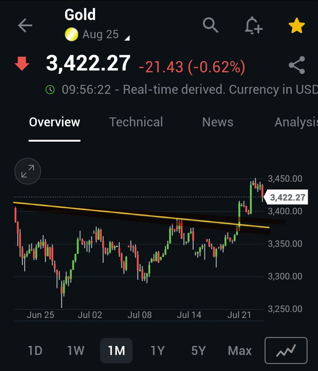 IJCarrasco's tweet image. Caution to all new #gold holders, don't confuse retest of the $3,400 breakout with time to sell, this move is just begining.
What's your suitable allocation?