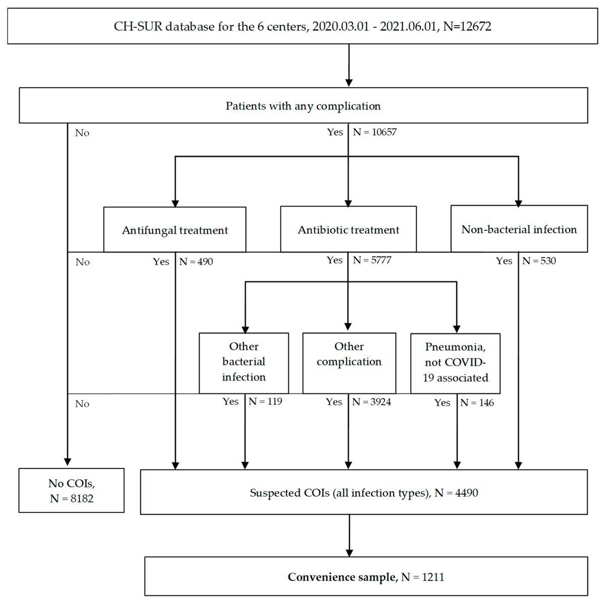 Superinfections in Hospitalized COVID-19 Patients (Super COVID-19) 🦠: Data from the Multicentric Retrospective CH-SUR Cohort Study in Switzerland 🇨🇭

by Giulia Scanferla et al. ✍️

Check more information below: 🔗
brnw.ch/21wUmBN