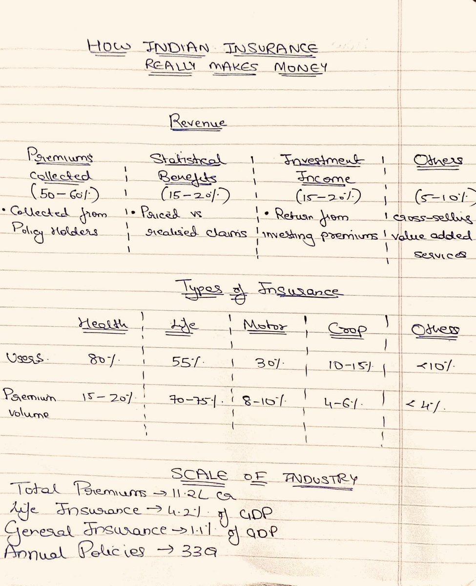 devenmehta14's tweet image. Fintech Deep-dive | Day3💰

Let’s do Insurance! Most Indians only talk about insurance cause some uncle mis-sold it to them! But how do insurance companies actually work? Let’s find out. 🚀

I am new to content-creation, so if you like this, please RT! ❤️

#fintech #Insurtech…