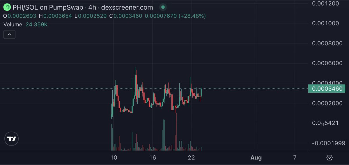 Amine_eth's tweet image. $phi looks ready