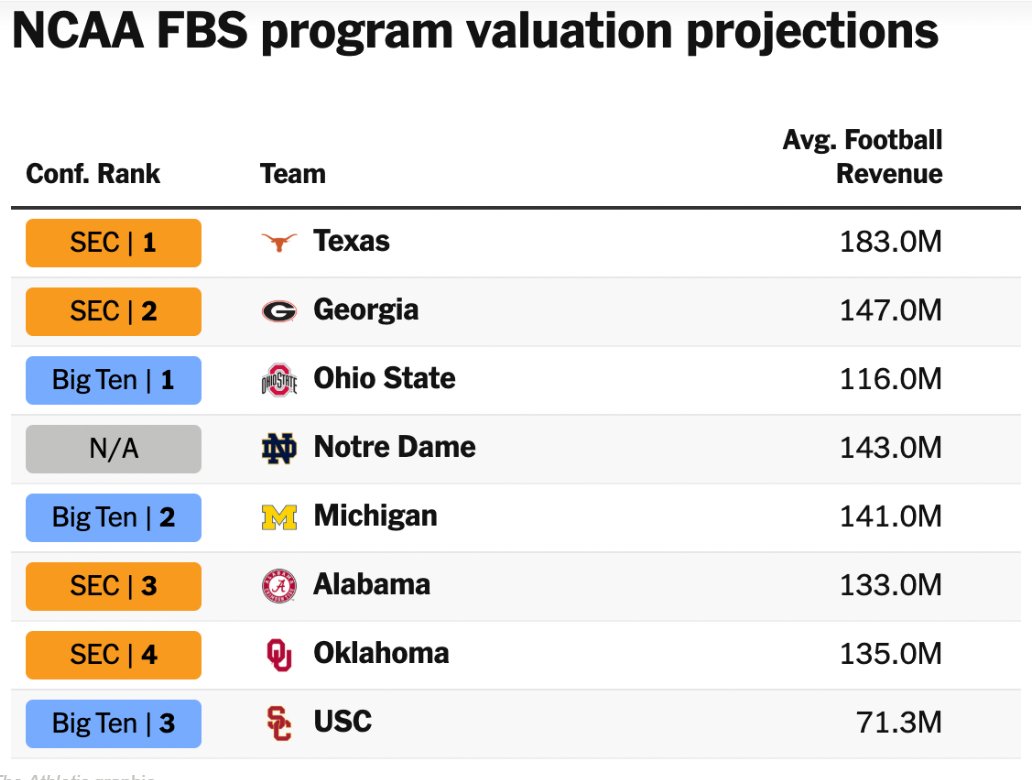 Baghurst's tweet image. No real suprises. Maybe expected Texas A&amp;amp;M to be listed?
