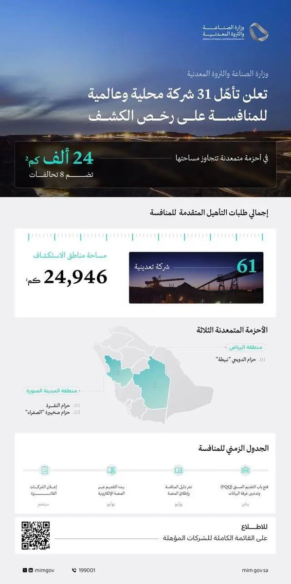 SPAeconomic's tweet image. وزارة الصناعة والثروة المعدنية تعلن تأهل 31 شركة محلية وعالمية للمنافسة على رخص الكشف في أحزمة متمعدنة تتجاوز مساحتها 24 ألف كم².
spa.gov.sa/N2365898
#واس_اقتصادي