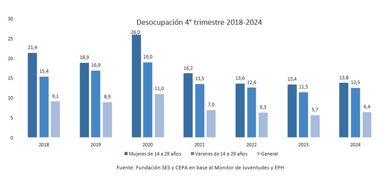VHMok's tweet image. LA PROBLEMÁTICA DEL EMPLEO EN LAS JUVENTUDES 

El encuentro “¿Qué trabajo? ¿Para quiénes? Condiciones, brechas y horizontes para el empleo joven”, organizado por Fundación SES y el Centro de Economía Política Argentina (CEPA), abordó la situación laboral de las juventudes,…