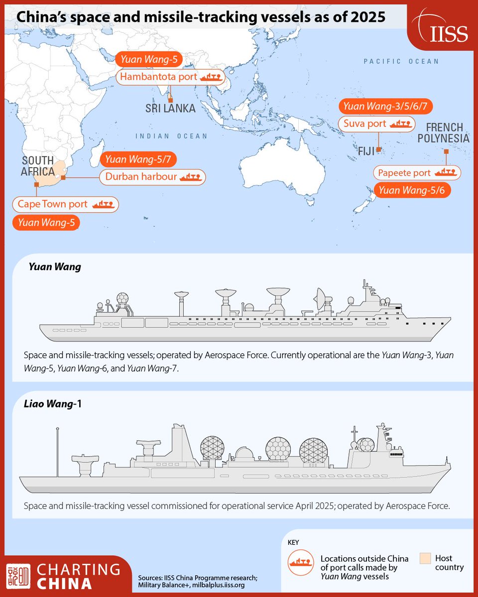 IISS_org's tweet image. To fill potential gaps in its global TT&C coverage, China has a fleet of missile and satellite-tracking and telemetry vessels. Along with a newly commissioned Liao Wang-1 vessel, China has four Yuan Wang vessels which have made port calls in Cape Town, Durban, Hambantota, Papeete…