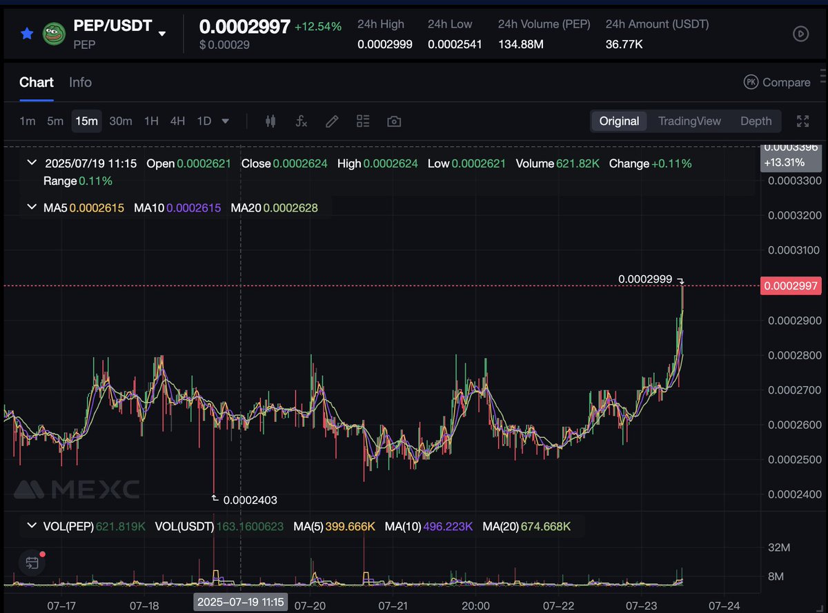 Cass_View's tweet image. $pep to the moon!
@PepecoinNetwork
唯一一条pepe公链,庞大且团结的社区,地表最强meme,市值与doge相差千倍.
