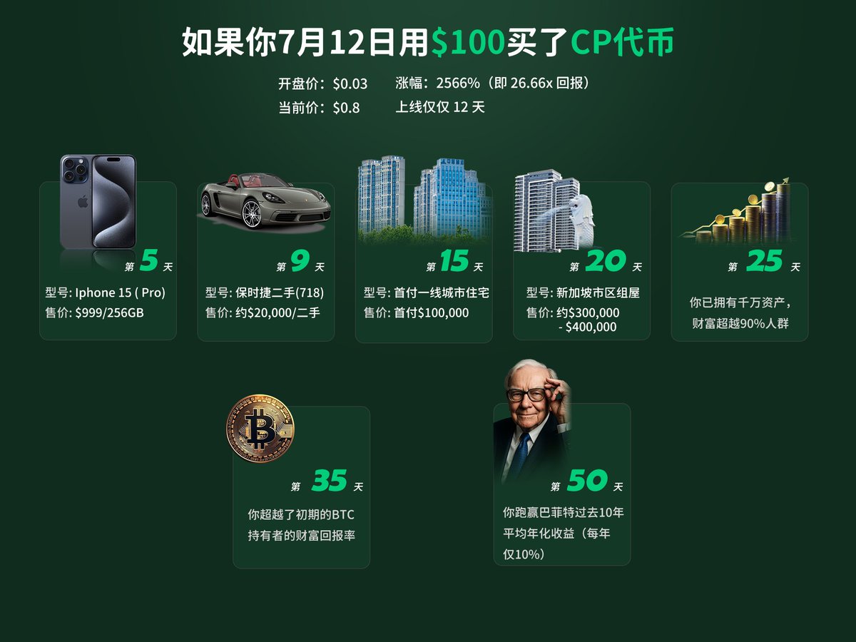 COINUPZH's tweet image. 如果你在11天前买了 $CP,现在会怎样?
从 $0.03 飙升到 $0.80,短短 11 天 26+ 倍回报。这是速度,更是机会。🚀
CP Chain 公链刚上线,你还在观望吗?