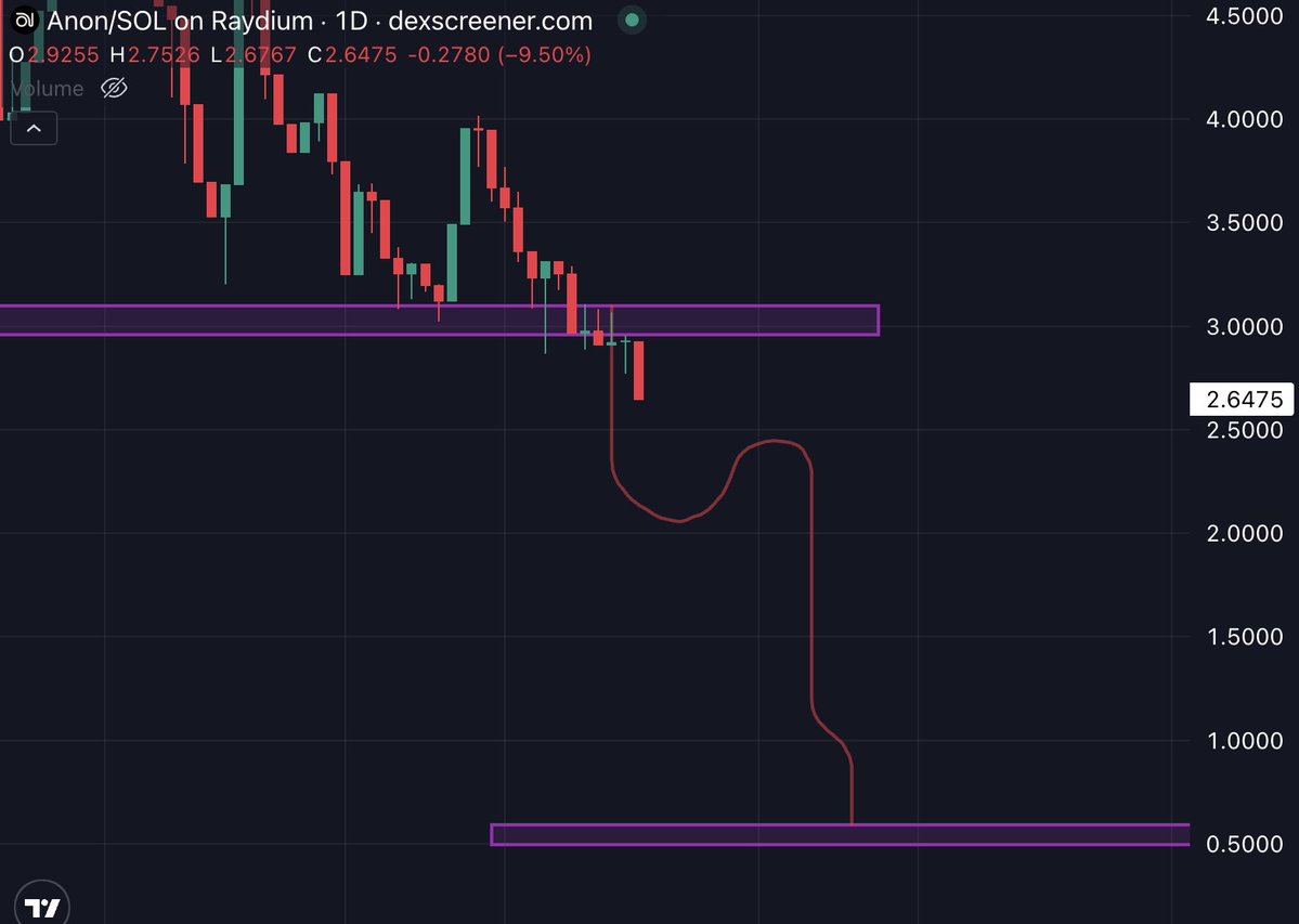 sayinshallah's tweet image. really feel bad for $anon bagholder community here
raised concerns for several weeks and nobody wanted to speak out
they probably still don't wanna speak out because they think things will change, they wont
hud rev is less than 10k, what buy backs are u gonna do lol