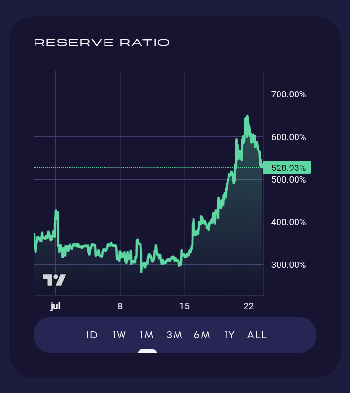 DerilPana's tweet photo. Watching inside protocol charts, its a great place to keep rate around %600 / %700
Some users can swap back from $ZRS some con swap $ZEPH to $ZSD but still protocol need balance itself.
It needs More reserve to find balance. #ZRS
There Is no needs for $ZYS now.
Will need later https://t.co/cb5kWXWFQV