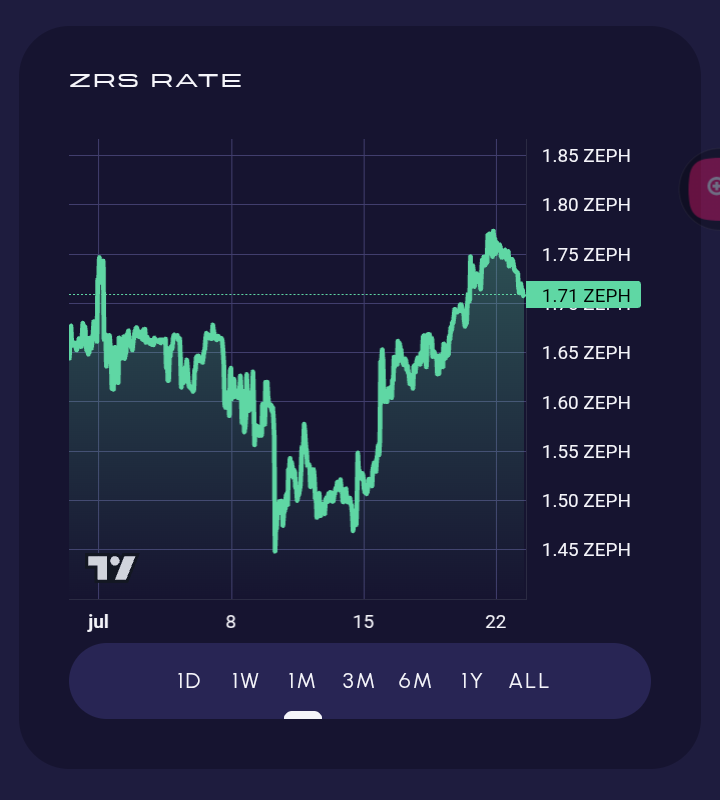 DerilPana's tweet photo. Watching inside protocol charts, its a great place to keep rate around %600 / %700
Some users can swap back from $ZRS some con swap $ZEPH to $ZSD but still protocol need balance itself.
It needs More reserve to find balance. #ZRS
There Is no needs for $ZYS now.
Will need later https://t.co/cb5kWXWFQV