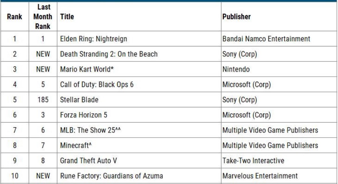 mrpyo1's tweet image. DEATH STRANDING 2 was the 2nd best selling game in the US in June! Full top 10: