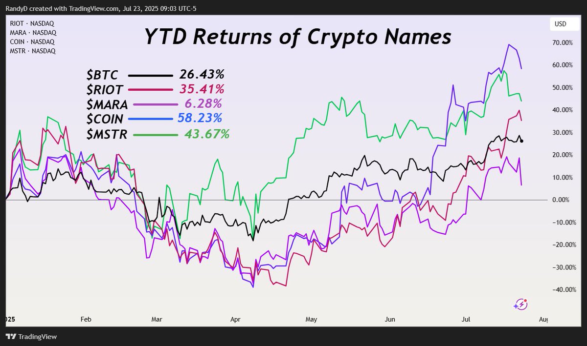 itmrandy's tweet image. Not all crypto exposure is created equal ( $RIOT, $MARA, $COIN, $MSTR ).
got to pick your spots