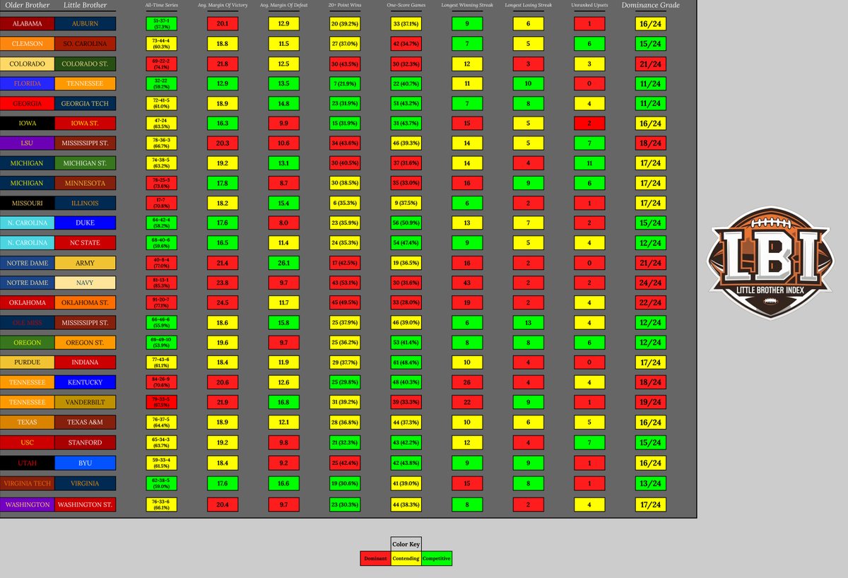 Five rivalries have now been added to the 'Little Brother Index,' so be sure to check out how these series compare to the rest:  

•Utah-BYU (Holy War)
•Notre Dame-Army
•LSU-Miss St.
•UNC-Duke (Victory Bell)
•Michigan-Minnesota (Little Brown Jug)

docs.google.com/spreadsheets/d…