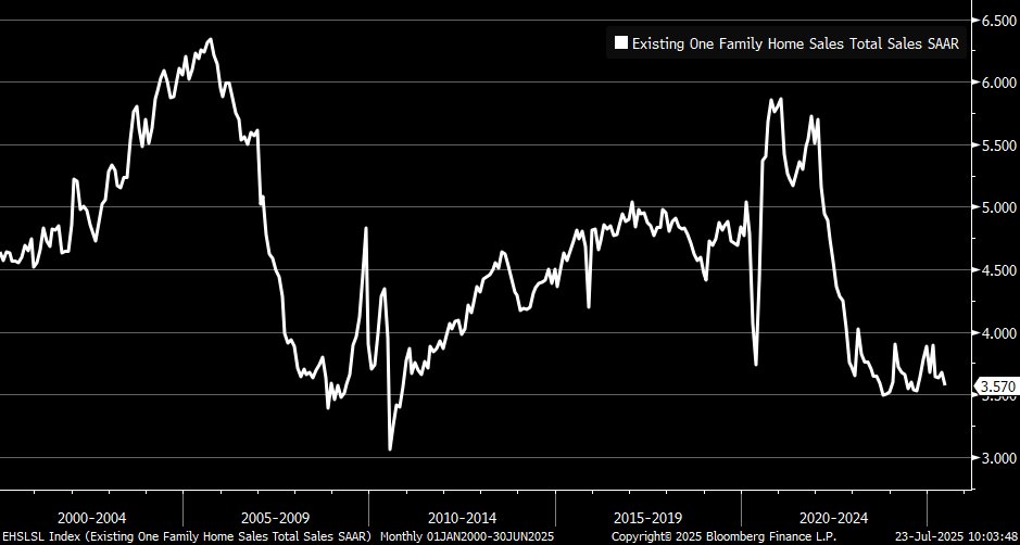 KevRGordon's tweet image. Existing single-family home sales fell in June to the lowest since last September