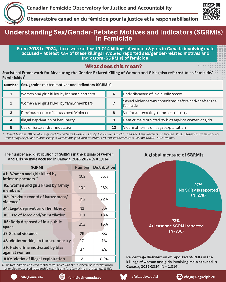 CAN_Femicide's tweet image. Do you wonder what #FemicideIs?
If you wish to understand the term #femicide, please see this accessible article using #Canadian cases or the infographic below.
journals.sagepub.com/doi/10.1177/02…
#CallItFemicide